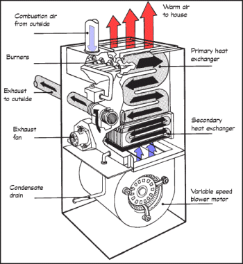 hi-e_gas_furnace)