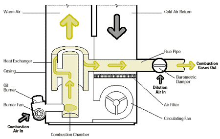 oil furnace heat exchanger