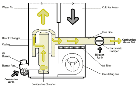 high efficiency oil furnace forced hot air